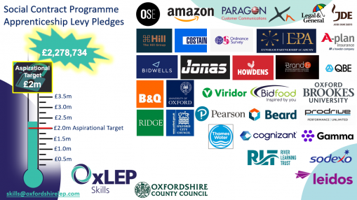 Huge milestone reached for apprenticeships in the county this National Apprenticeship Week – as Oxfordshire Local Enterprise Partnership announces over £2.2m of levy pledges made via Social Contract programme